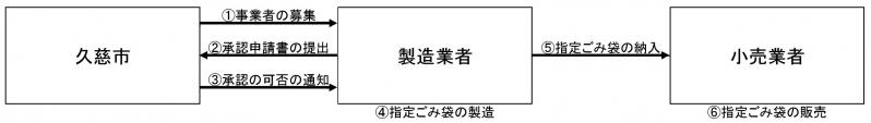 指定ごみ袋の製造から販売までの流れ