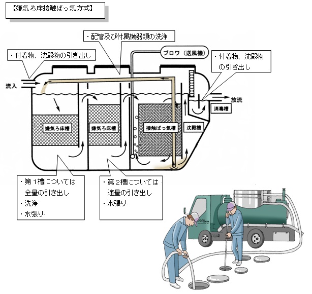 嫌気ろ床接触曝気方式の洗浄例 各管各槽に付着した汚物汚泥を除去します