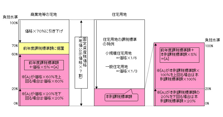 税負担の調整措置図