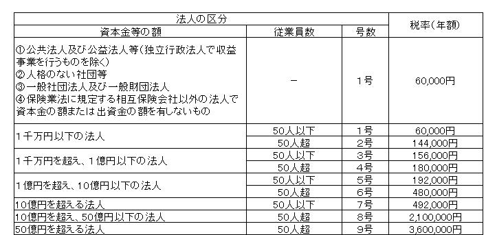 均等割の税率を法人区分ごとに示した表