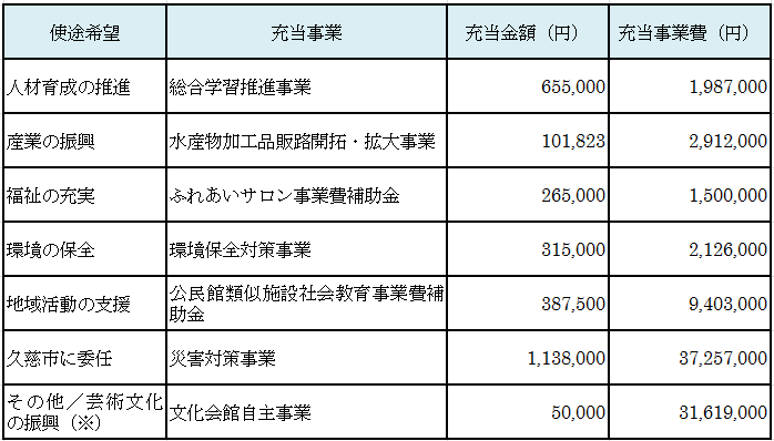 寄付金の活用状況の表