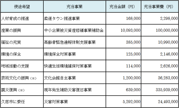 寄付金の活用状況を記した表