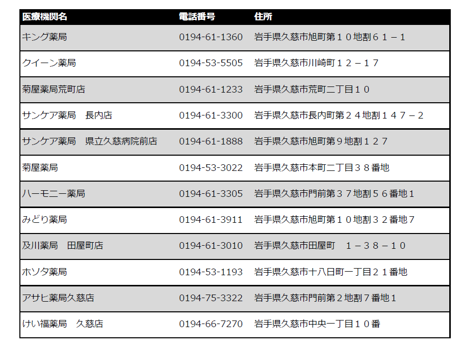 複数の薬局の医療機関名・電話番号・住所が掲載された表