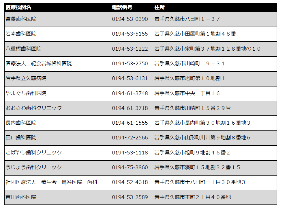 複数の歯科医院の医療機関名・電話番号・住所が掲載された表