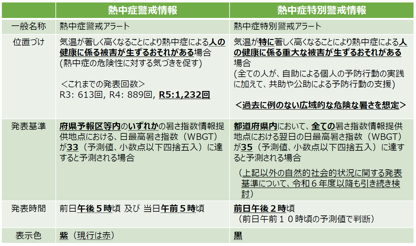 熱中症警戒情報と熱中症特別警戒情報についての表