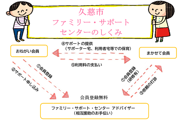 ファミリー・サポート・センターのしくみ