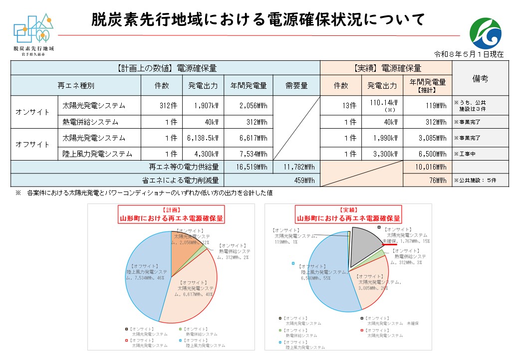 脱炭素先行地域における電源確保状況についての説明書き