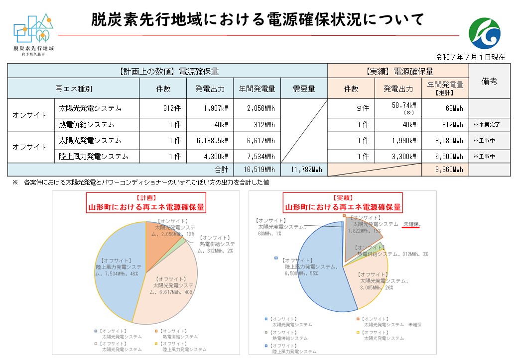 脱炭素先行地域における電源確保状況についての説明書き
