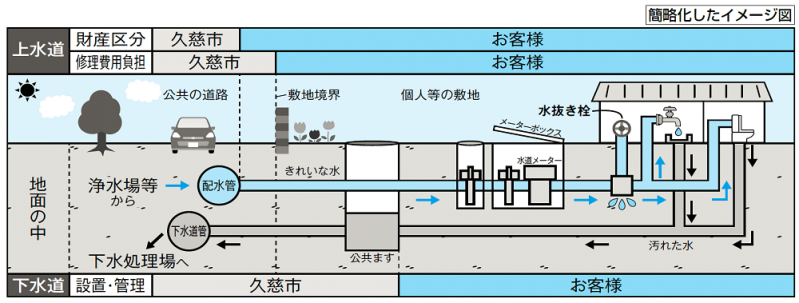 上下水道の管理区分や流れを説明したイメージ図 詳細は以下