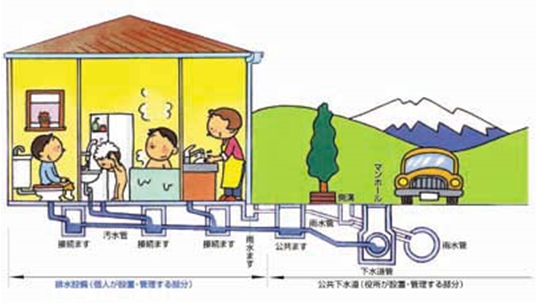 排水設備にはトイレ、お風呂、台所等から汚水を運ぶ汚水管や下水道までの途中にある接続ますは個人が管理する部分です。