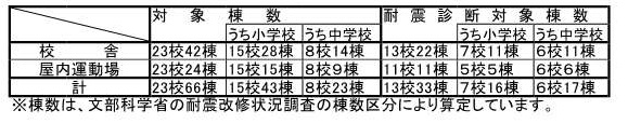 耐震性の確保が求められる小中学校の数を表した表