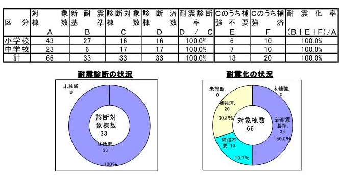 耐震診断の状況を表した表と、耐震化の状況を表した円グラフ