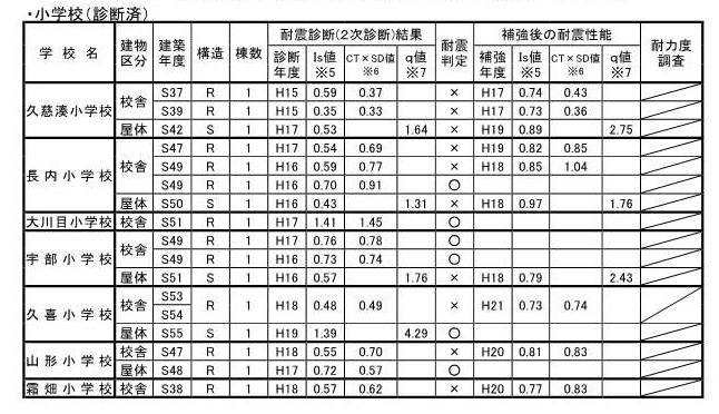 小学校の耐震診断結果を一覧にした表