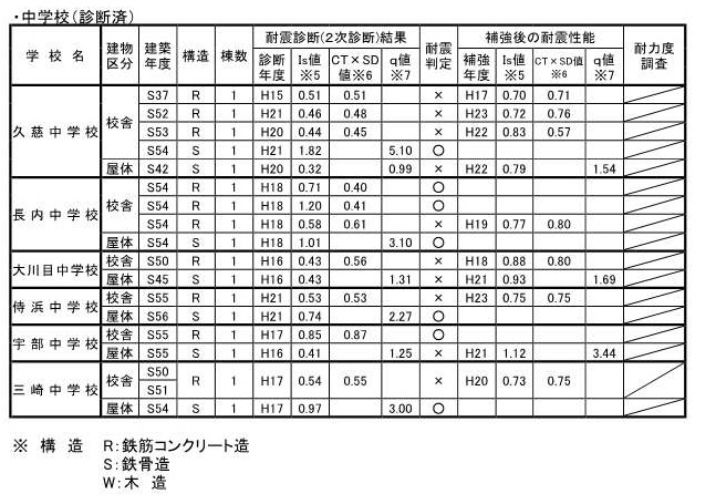 中学校の耐震診断結果を一覧にした表