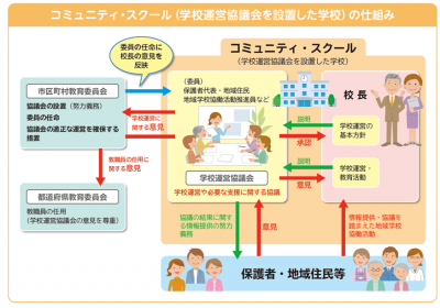 コミュニティスクールの仕組み