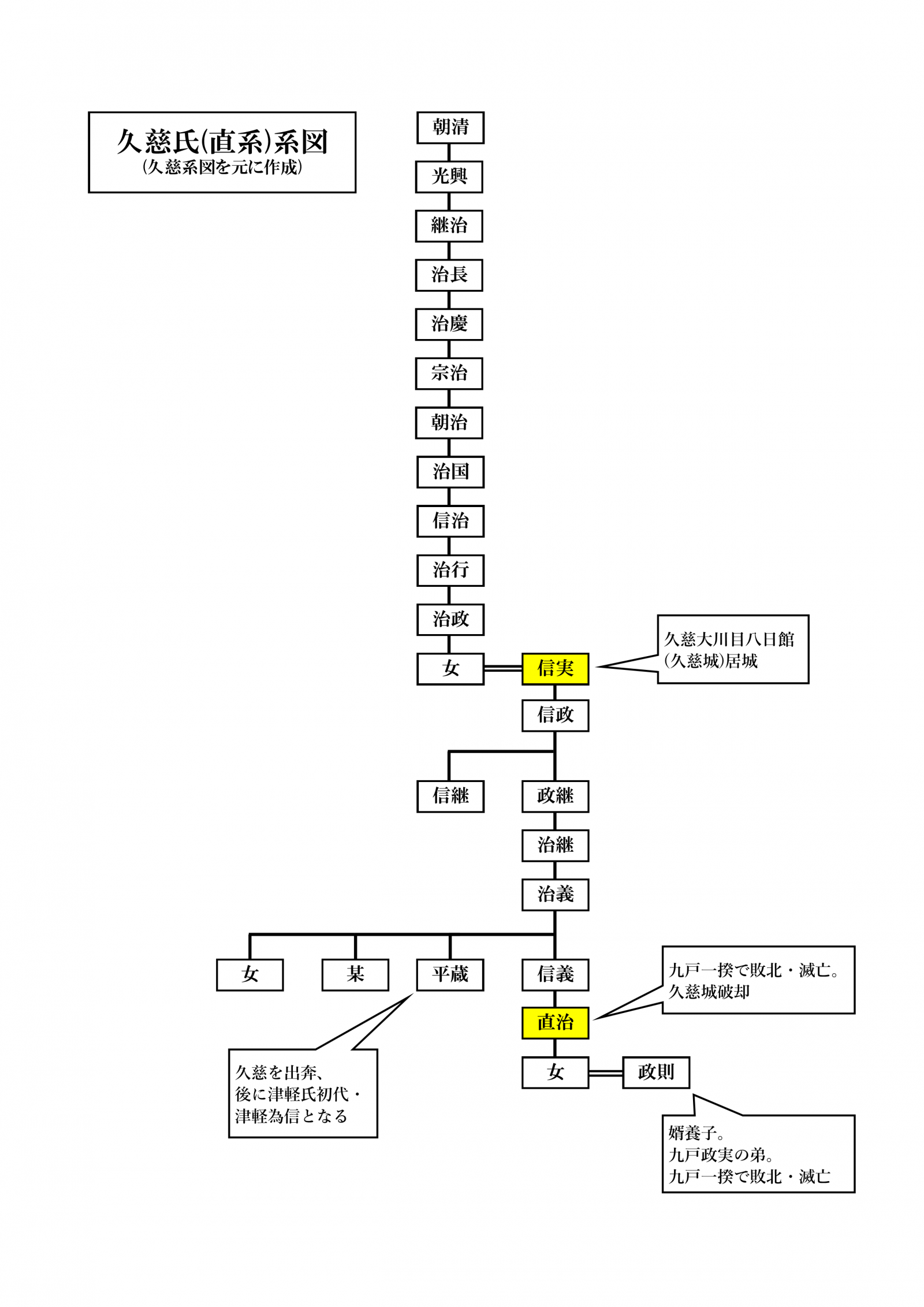 久慈氏（直系）系図