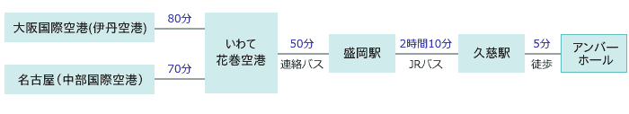 飛行機でのアンバーホールまでのアクセスガイド図