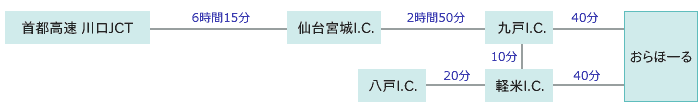 車でのおらほーるまでの交通アクセスの説明図