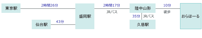 新幹線でのおらほーるまでの交通アクセスの説明図