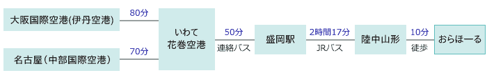 飛行機でのおらほーるまでの交通アクセスの説明図