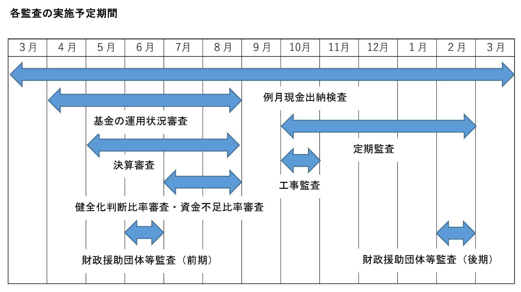 各監査の実施予定期間の計画表