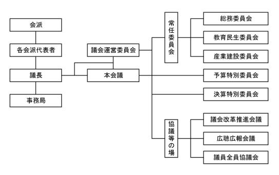 図：議会の構成