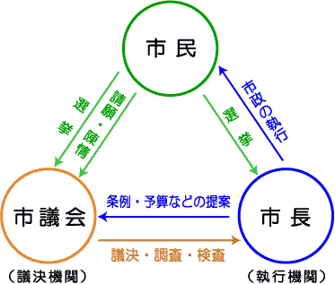 市議会と市政