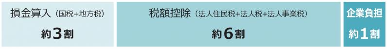 ふるさと納税での負担圧縮のイメージ図