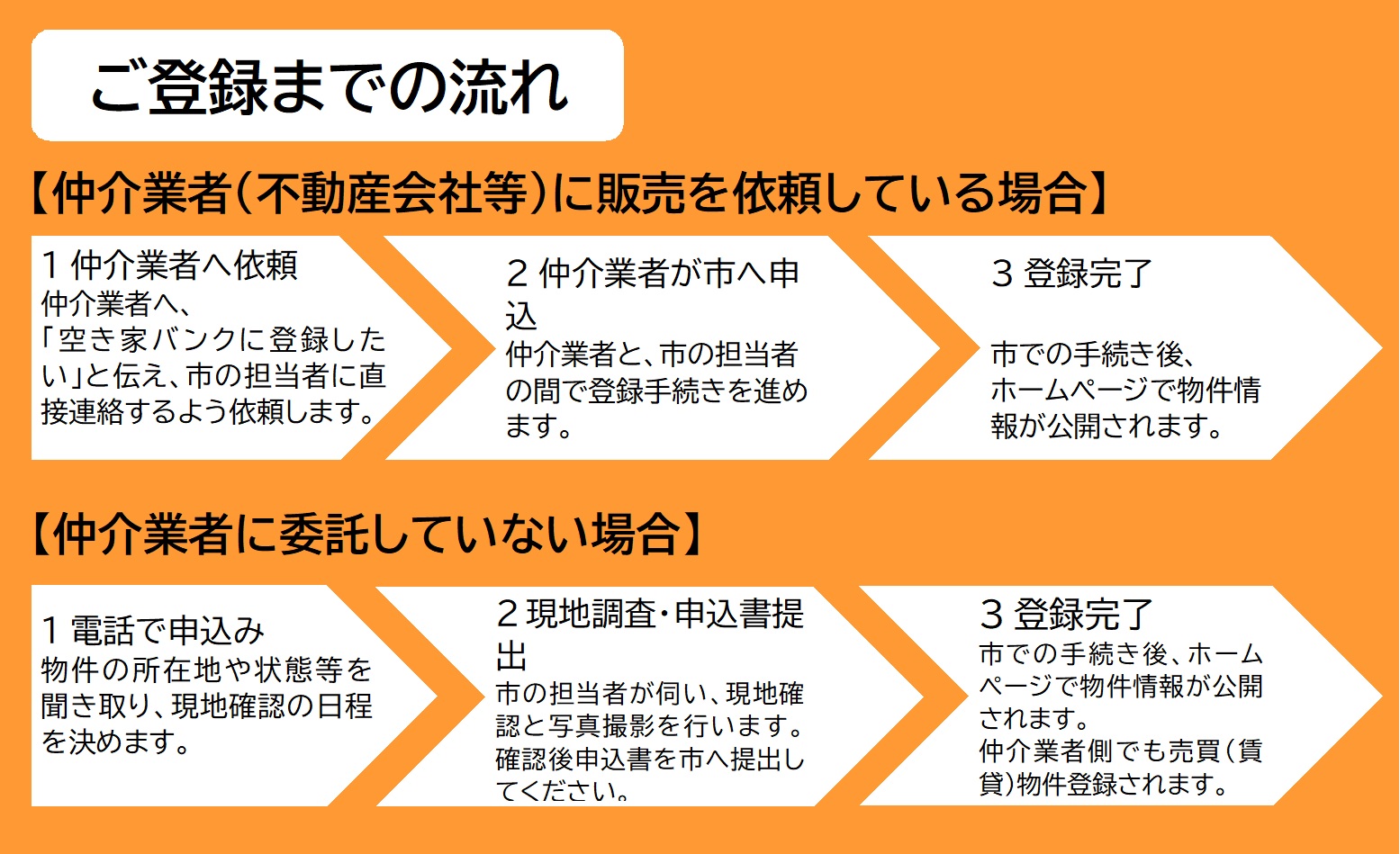 空き家バンク登録までの流れの説明文